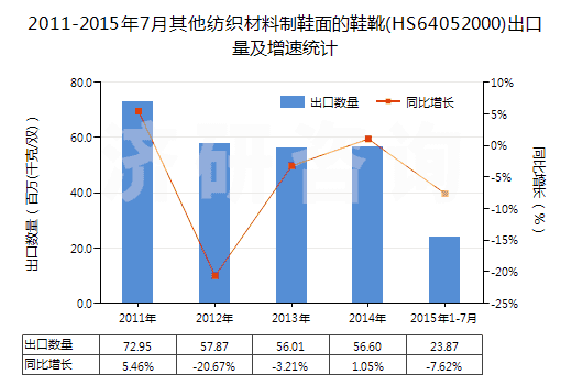 2011-2015年7月其他紡織材料制鞋面的鞋靴(HS64052000)出口量及增速統(tǒng)計 2011-2015年7月其他紡織材料制鞋面的鞋靴(HS64052000)出口量及增速統(tǒng)計